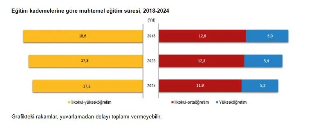 TÜİK: Muhtemel eğitim süresi yüzde 3,4 azaldı