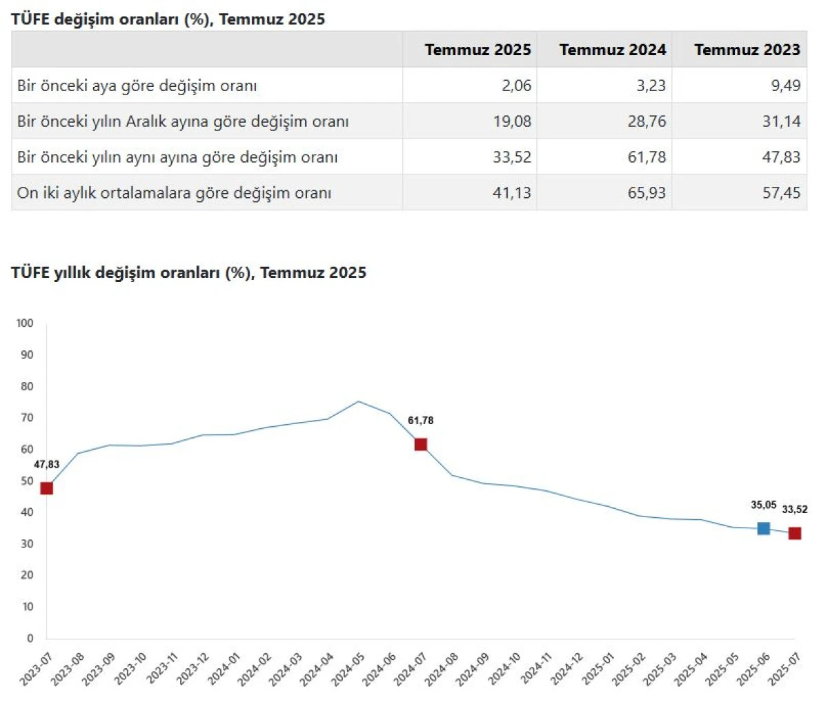 TÜİK, temmuz ayı enflasyon verilerini açıkladı